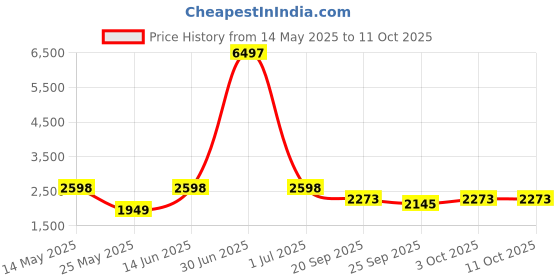 myntra.com W & G Men Solid Kurta with Churidar & Nehru Jacket w & g Price History Graph from 14 May 2025 to 11 Oct 2025