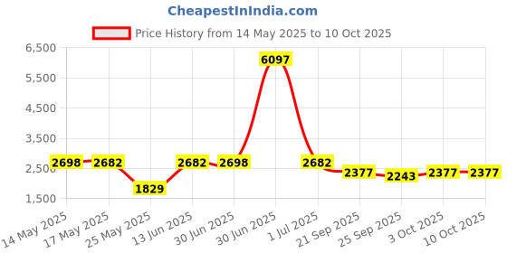 myntra.com W & G Men Solid Kurta with Churidar & Nehru Jacket w & g Price History Graph from 14 May 2025 to 9 Oct 2025