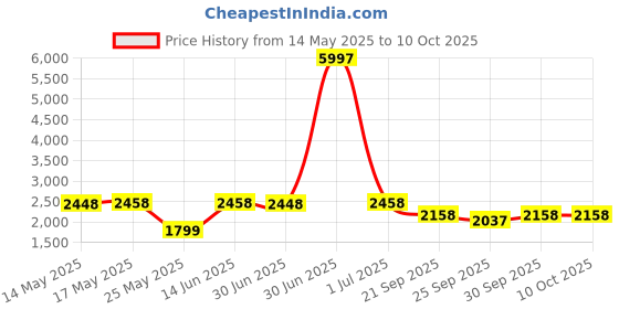 myntra.com W & G Men Solid Kurta with Churidar & Nehru Jacket w & g Price History Graph from 14 May 2025 to 9 Oct 2025