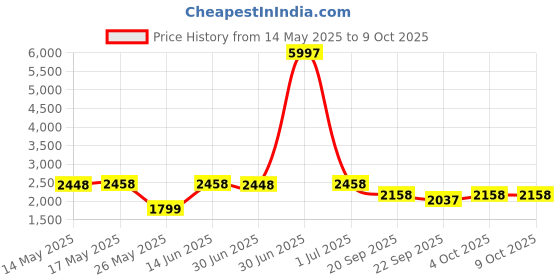 myntra.com W & G Men Solid Kurta with Churidar & Nehru Jacket w & g Price History Graph from 14 May 2025 to 9 Oct 2025