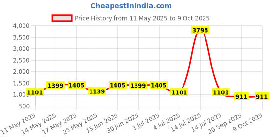 myntra.com W & G Men Solid Kurta with Dhoti Pant w & g Price History Graph from 11 May 2025 to 9 Oct 2025