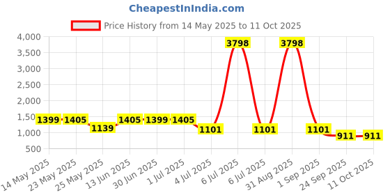 myntra.com W & G Men Solid Kurta with Dhoti Pant w & g Price History Graph from 14 May 2025 to 10 Oct 2025