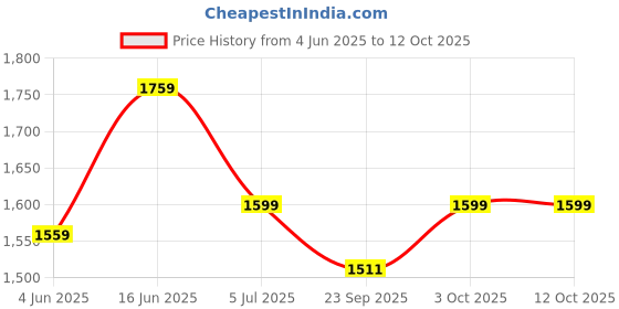 myntra.com W & G Men Solid Long Sleeves Side Slits Pathani Kurta with Salwar w & g Price History Graph from 4 Jun 2025 to 12 Oct 2025