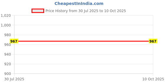 myntra.com W & G Men Solid Silk Dhoti Pants Dhotis w & g Price History Graph from 30 Jul 2025 to 9 Oct 2025