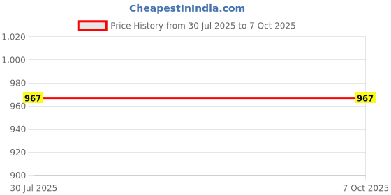 myntra.com W & G Men Solid Silk Dhoti Pants Dhotis w & g Price History Graph from 30 Jul 2025 to 7 Oct 2025