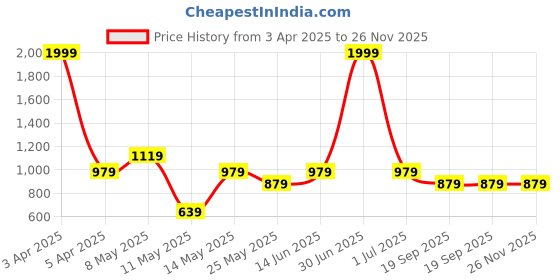 myntra.com W & G Men SolidMandarin Collar Long Sleeves Cotton Kurta w & g Price History Graph from 3 Apr 2025 to 26 Nov 2025