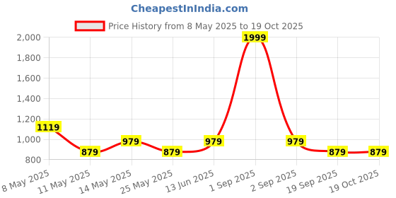myntra.com W & G Men SolidMandarin Collar Long Sleeves Cotton Kurta w & g Price History Graph from 8 May 2025 to 18 Oct 2025