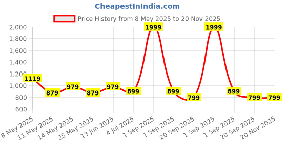 myntra.com W & G Men SolidMandarin Collar Long Sleeves Cotton Kurta w & g Price History Graph from 8 May 2025 to 20 Nov 2025