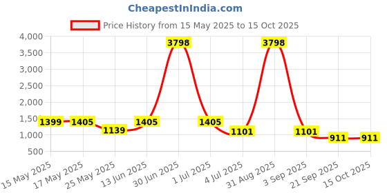 myntra.com W & G Men Straight Kurta With Dhoti Style Pant w & g Price History Graph from 15 May 2025 to 15 Oct 2025