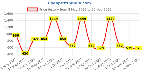 myntra.com W & G Men Striped Kurta w & g Price History Graph from 8 May 2025 to 30 Nov 2025