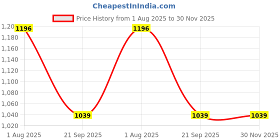 myntra.com W & G Men Woven Design Kurta with Churidar w & g Price History Graph from 1 Aug 2025 to 30 Nov 2025