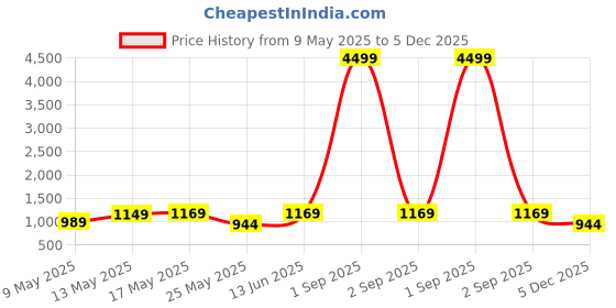 myntra.com W & G Mens Silk Relax Fit Embroidered Ethnic Designer Dhoti w & g Price History Graph from 9 May 2025 to 5 Dec 2025