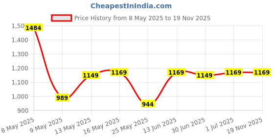 myntra.com W & G Mens Silk Relax Fit Embroidered Ethnic Designer Dhoti w & g Price History Graph from 8 May 2025 to 18 Nov 2025
