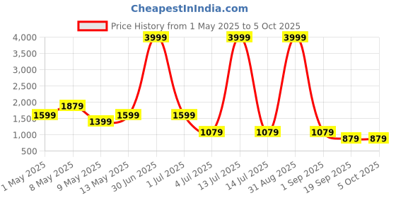 myntra.com W & G Printed Nehru Jacket w & g Price History Graph from 1 May 2025 to 4 Oct 2025