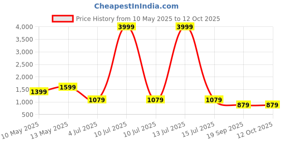 myntra.com W & G Printed Nehru Jacket w & g Price History Graph from 10 May 2025 to 12 Oct 2025