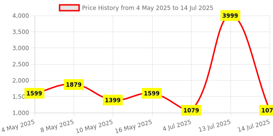 myntra.com W & G Printed Woven Nehru Jacket w & g Price History Graph from 4 May 2025 to 14 Jul 2025