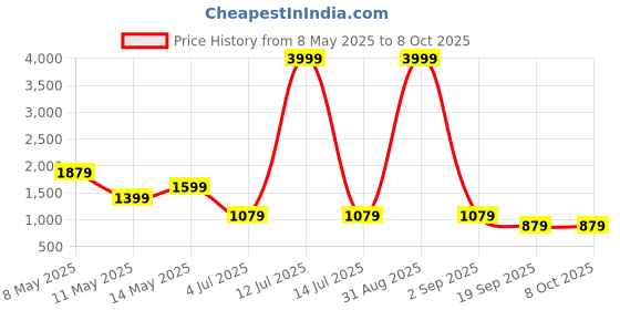 myntra.com W & G Printed Woven Nehru Jacket w & g Price History Graph from 8 May 2025 to 8 Oct 2025