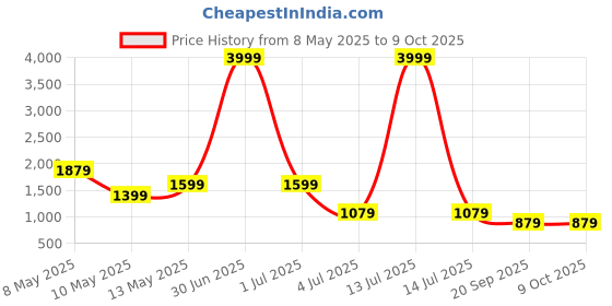 myntra.com W & G Printed Woven Nehru Jacket w & g Price History Graph from 8 May 2025 to 9 Oct 2025