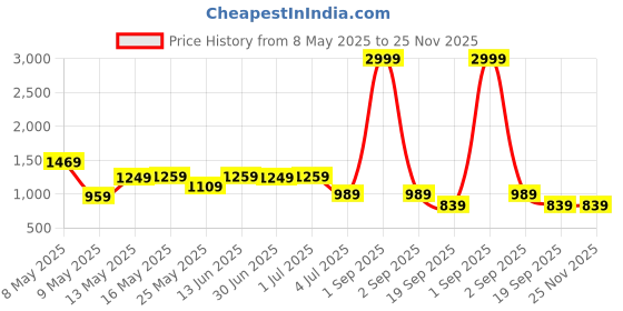myntra.com W & G Woven Design Mandarin Collar Nehru Jacket w & g Price History Graph from 8 May 2025 to 25 Nov 2025