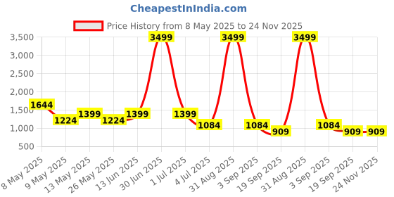 myntra.com W & G Woven Design Mandarin Collar Nehru Jacket w & g Price History Graph from 8 May 2025 to 24 Nov 2025