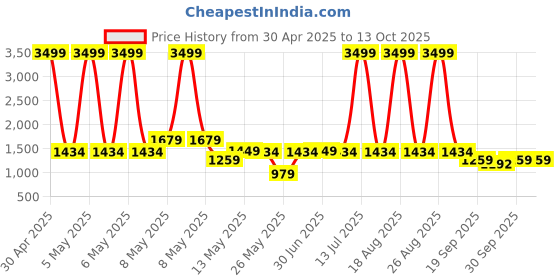 myntra.com W & G Woven Design Nehru Jacket w & g Price History Graph from 30 Apr 2025 to 13 Oct 2025