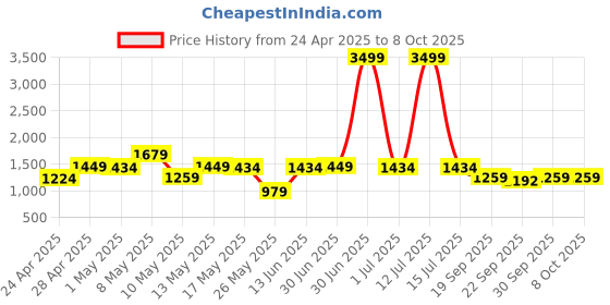 myntra.com W & G Woven Design Nehru Jacket w & g Price History Graph from 24 Apr 2025 to 8 Oct 2025