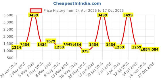 myntra.com W & G Woven Design Nehru Jacket w & g Price History Graph from 24 Apr 2025 to 16 Oct 2025