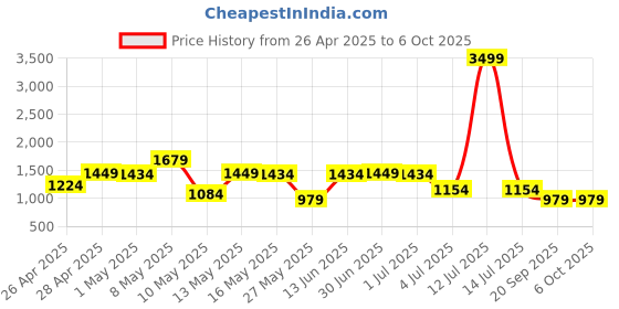 myntra.com W & G Woven Design Nehru Jacket w & g Price History Graph from 26 Apr 2025 to 6 Oct 2025