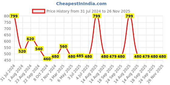 myntra.com W Ankle Length Leggings w Price History Graph from 31 Jul 2024 to 25 Nov 2025