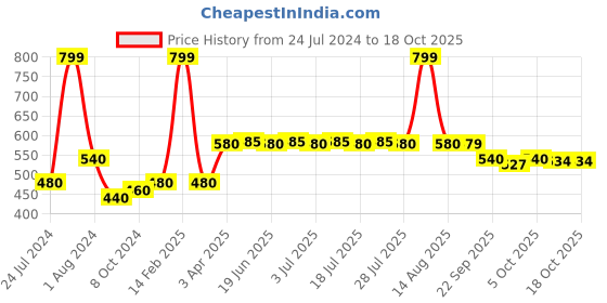 myntra.com W Ankle Length Leggings w Price History Graph from 24 Jul 2024 to 18 Oct 2025