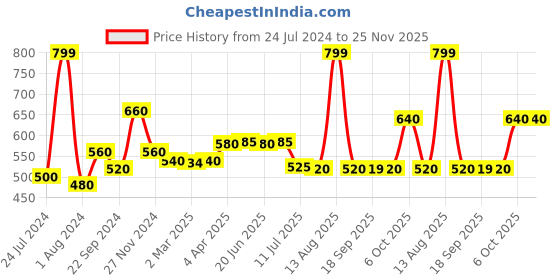 myntra.com W Ankle Length Leggings w Price History Graph from 24 Jul 2024 to 24 Nov 2025