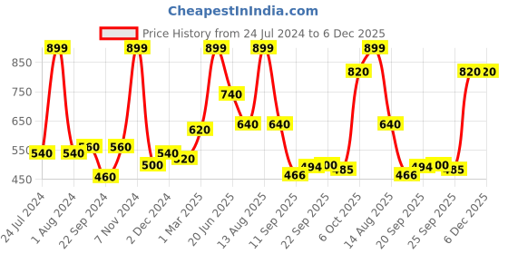 myntra.com W Ankle Length Leggings w Price History Graph from 24 Jul 2024 to 6 Dec 2025