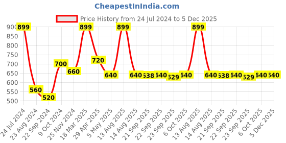 myntra.com W Ankle Length Leggings w Price History Graph from 24 Jul 2024 to 5 Dec 2025