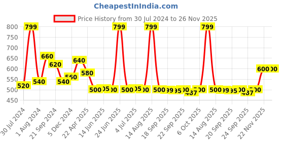 myntra.com W Ankle Length Leggings w Price History Graph from 30 Jul 2024 to 25 Nov 2025