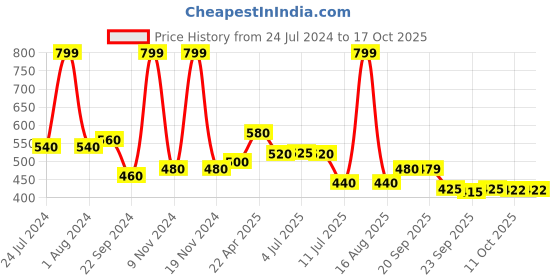 myntra.com W Ankle Length Leggings w Price History Graph from 24 Jul 2024 to 16 Oct 2025