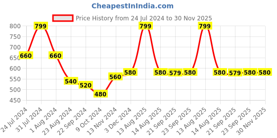 myntra.com W Ankle Length Leggings w Price History Graph from 24 Jul 2024 to 30 Nov 2025