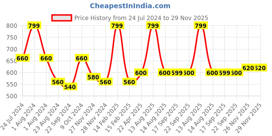 myntra.com W Ankle Length Leggings w Price History Graph from 24 Jul 2024 to 29 Nov 2025