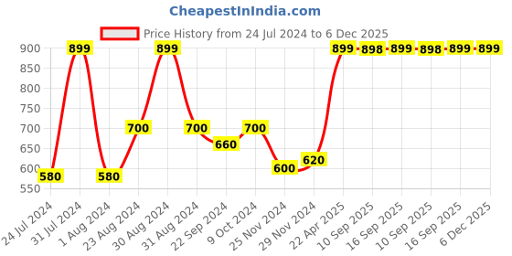 myntra.com W Ankle Length Leggings w Price History Graph from 24 Jul 2024 to 5 Dec 2025