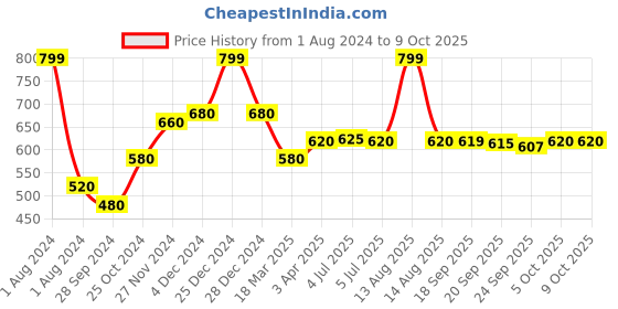 myntra.com W Ankle Length Leggings Price History Graph from 1 Aug 2024 to 9 Oct 2025