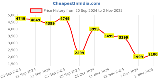 myntra.com W Band Collar Floral Printed A-Line Kurta with Trousers Price History Graph from 20 Sep 2024 to 2 Nov 2025