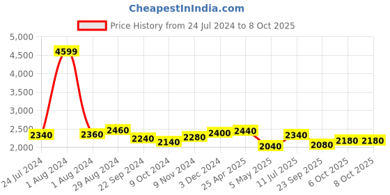 myntra.com W Basic Jumpsuit w Price History Graph from 24 Jul 2024 to 7 Oct 2025