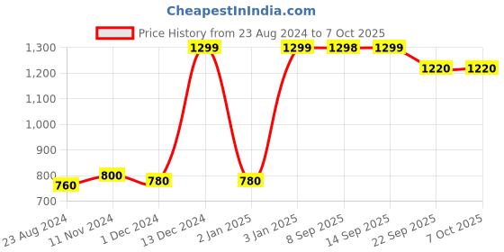 myntra.com W Beige & Gold-Toned Dupatta with Sequinned w Price History Graph from 23 Aug 2024 to 7 Oct 2025