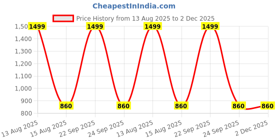 myntra.com W Beige & Grey Printed Longline Shrug Price History Graph from 13 Aug 2025 to 2 Dec 2025
