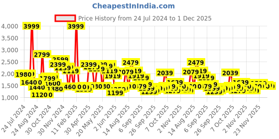 myntra.com W Beige & Maroon Ethnic Motifs Maxi Dress w Price History Graph from 24 Jul 2024 to 1 Dec 2025