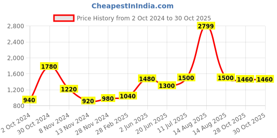 myntra.com W Beige Ethnic Motifs A-Line Midi Cotton Dress Price History Graph from 2 Oct 2024 to 30 Oct 2025