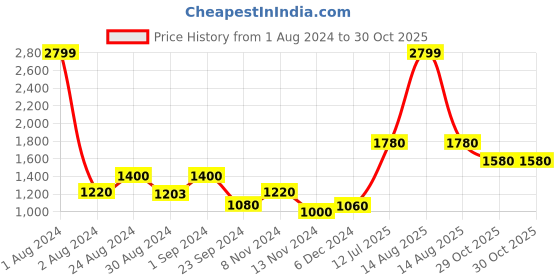 myntra.com W Beige Ethnic Motifs Midi Dress Price History Graph from 1 Aug 2024 to 30 Oct 2025