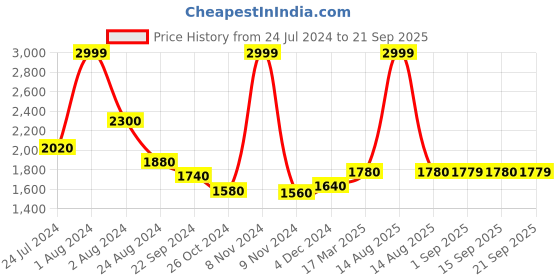 myntra.com W Beige Flared Mesh Skirt w Price History Graph from 24 Jul 2024 to 21 Sep 2025