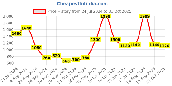 myntra.com W Beige Floral Maxi Dress w Price History Graph from 24 Jul 2024 to 31 Oct 2025