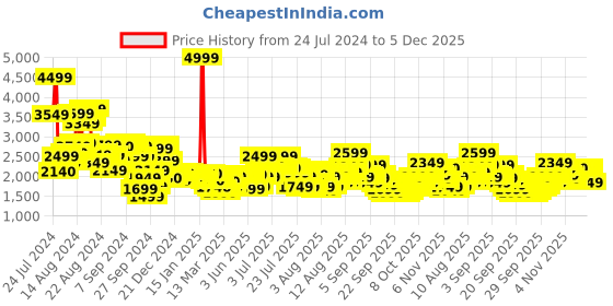 myntra.com W Beige Floral Print Maxi Ethnic Dress w Price History Graph from 24 Jul 2024 to 5 Dec 2025
