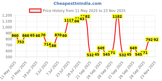 myntra.com W Beige Floral Printed Mandarin Collar Three-Quarter Sleeves Regular Straight Kurta Price History Graph from 11 May 2025 to 23 Nov 2025